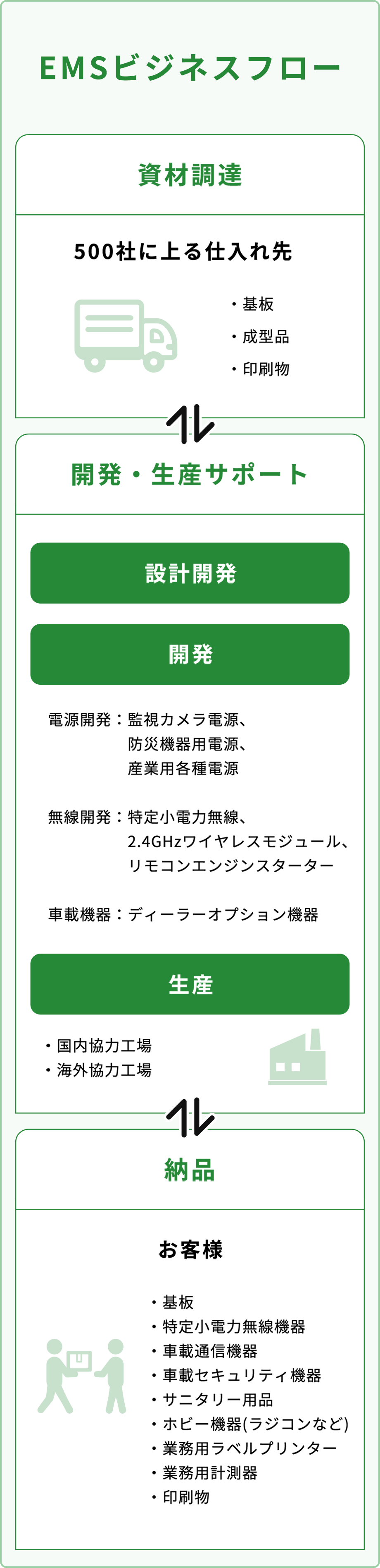 EMSビジネスフロー1